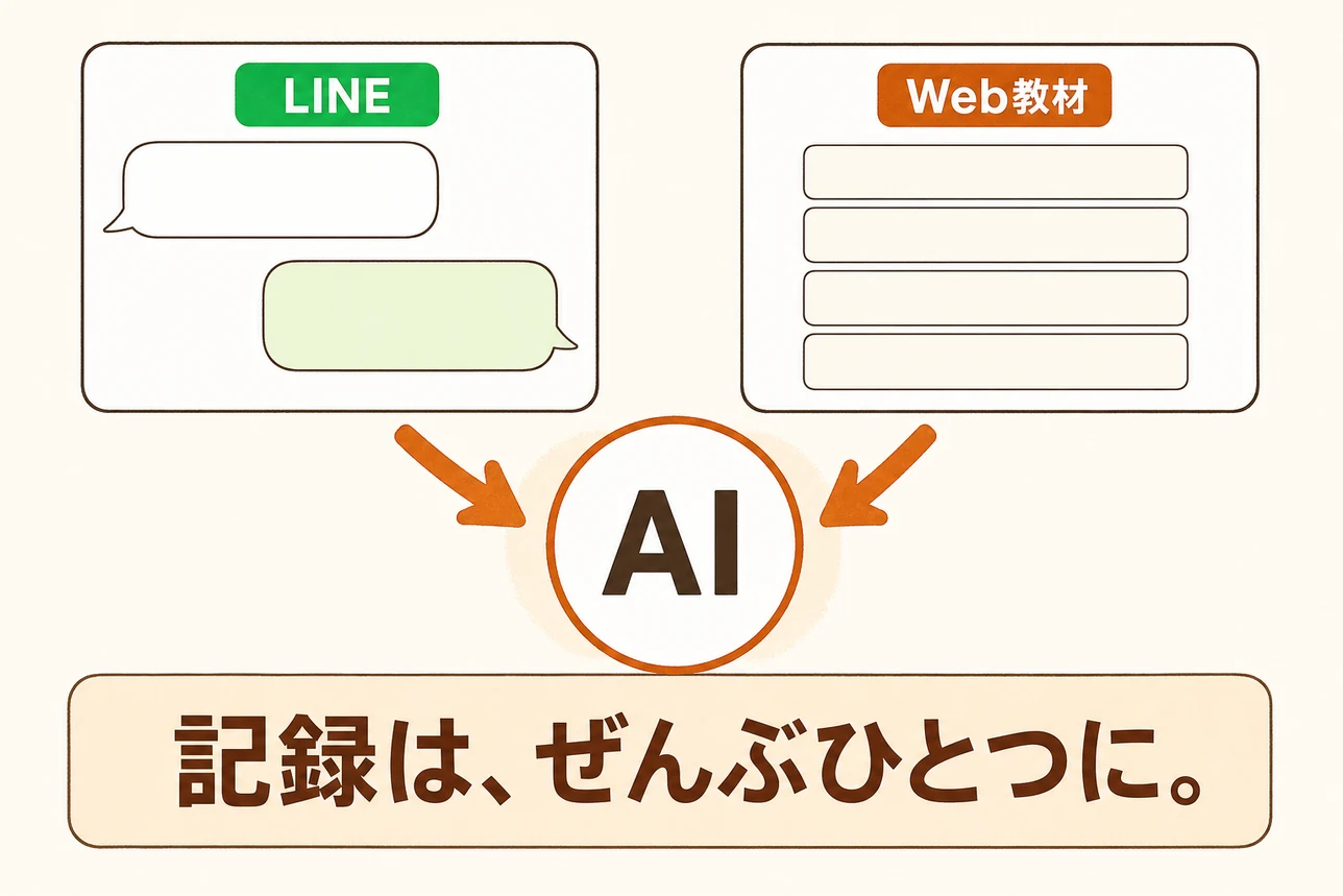 LINEのトーク画面とWeb教材の問題画面から、それぞれ矢印がAIへ集まり、「記録は、ぜんぶひとつに。」とまとまることを示した図