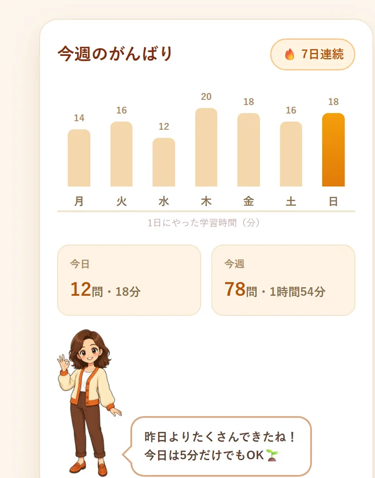 学習の記録画面の完成イメージ。曜日ごとの学習時間の棒グラフ、7日連続の表示、今日12問・18分といった集計、AIからの「今日は5分だけでもOK」という声かけ
